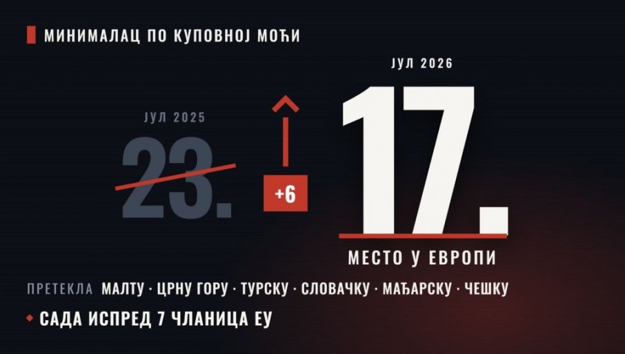 U Evropi na 17. mestu ispred 7 zemalja EU
